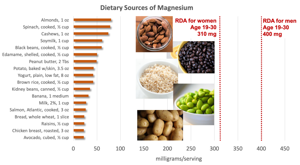 Bar graph showing dietary sources of magnesium compared with the RDA of 310 mg for women aged 19-30 and 400 mg for men aged 19-30. Top sources include nuts, leafy greens, soybeans and soymilk, beans, whole grains, potatoes, banana, milk, and fish. Food sources pictured include almonds, black beans, brown rice, edamame, and potatoes.