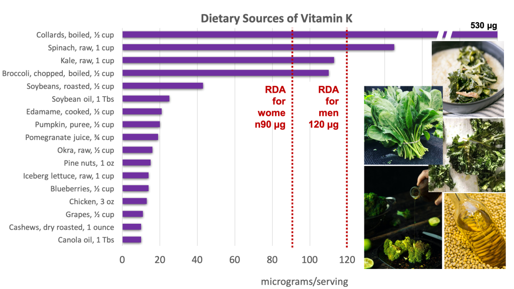 Bar graph showing dietary sources of vitamin K compared with the RDA for adult women of 90 micrograms and for men of 120 micrograms. Top sources include dark leafy green, broccoli, soybeans, vegetable oils, edamame, pumpkin, pomegranate juice, nuts, some fruits. Sources pictured include collards, spinach, kale, broccoli, and vegetable oils.