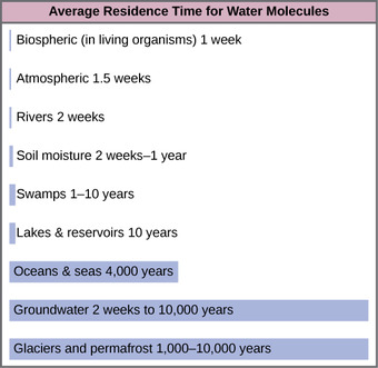 Residence time of water