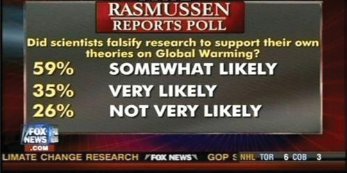 Rasmussen Poll on Global Warming