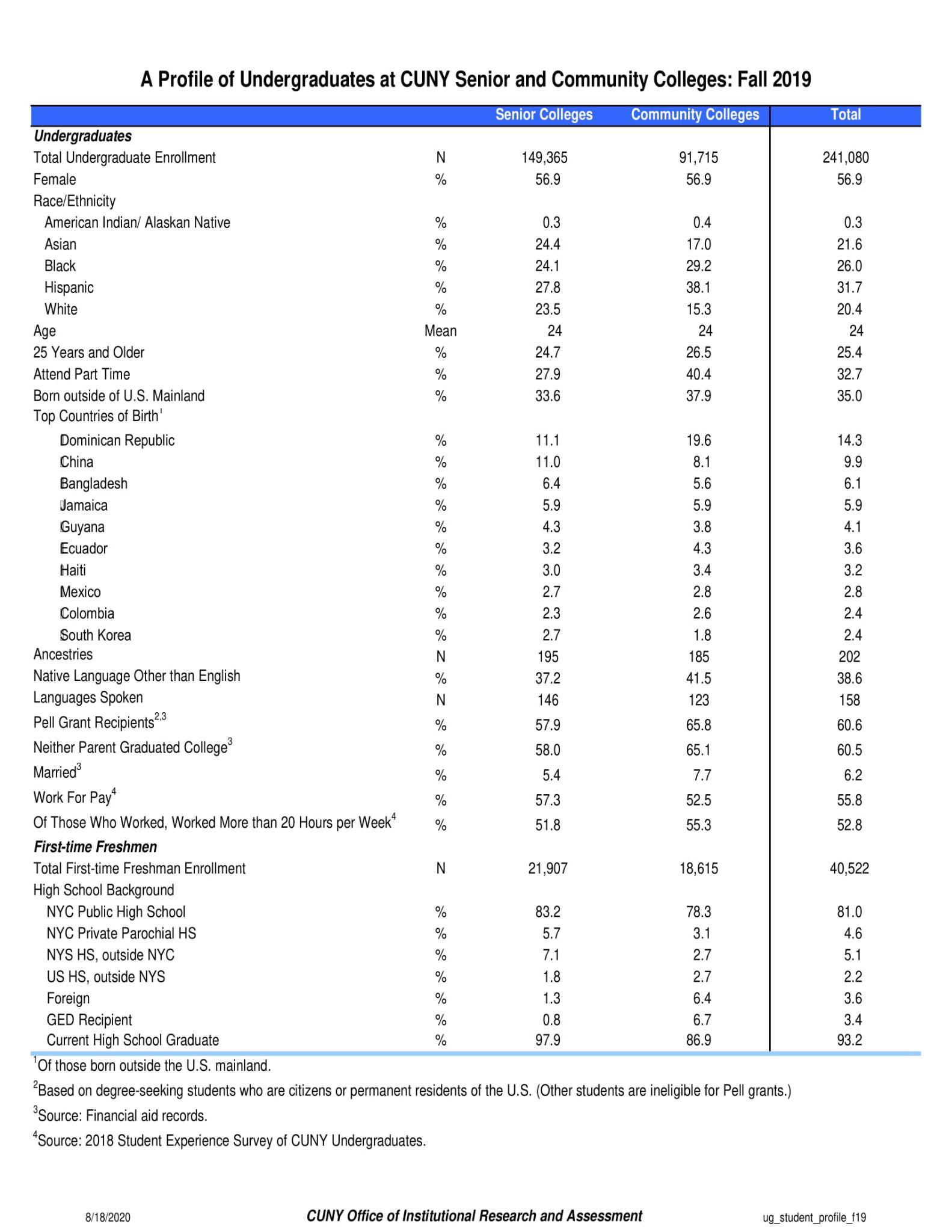 Figure 1. A Profile of Undergraduates at CUNY Senior and Community Colleges (Fall 2019) by the CUNY Office of Institutional Research and Assessment.