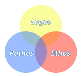 Diagram: a three-circle Venn diagram of logos, pathos, and ethos