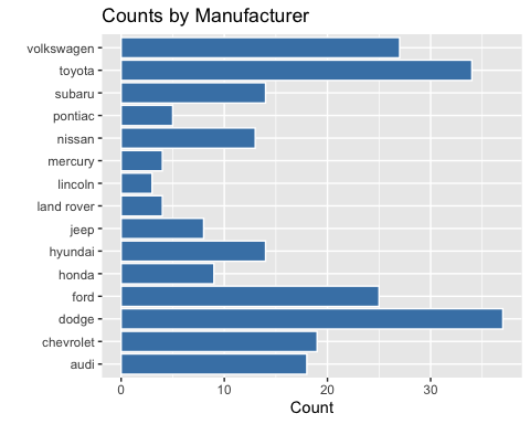 An example of a coordinate flipped bar chart.