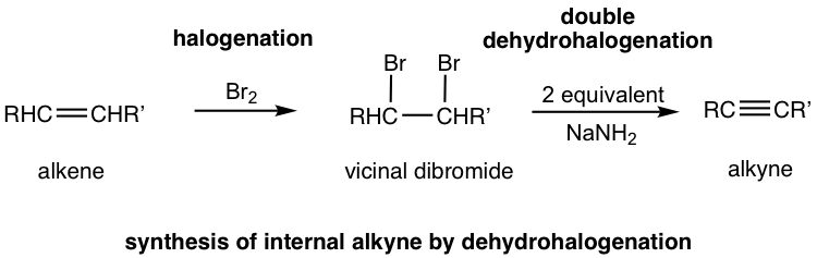 alkene in the presence of Br2 (halogenation) produces vicinal dibromide producing alkyne through double dehydrohalogenation