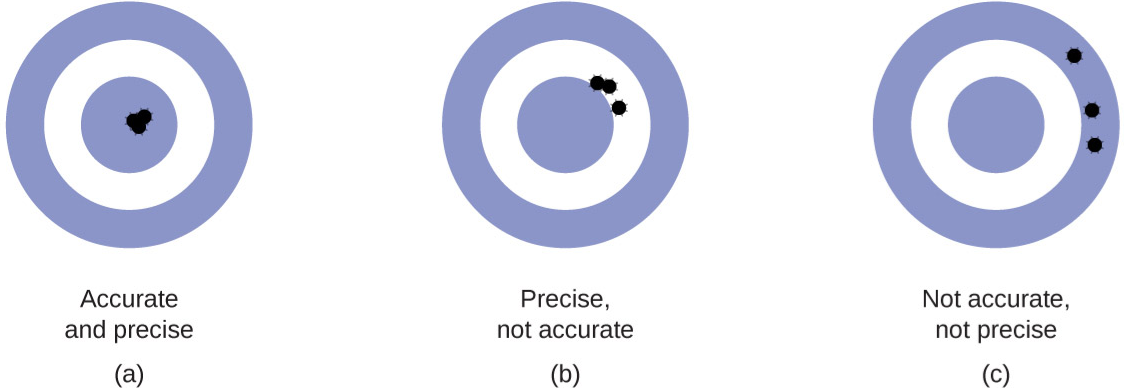 Targets displaying various accuracy and precision parameters