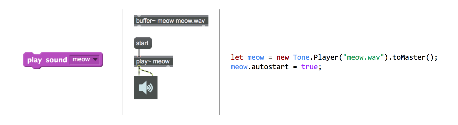 Three screenshots of code side by side. Left: a single Scratch block with the text 'play sound meow.' Center: four grey Max MSP blocks. Right: two lines of Javascript code.