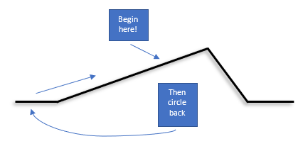 Diagram: Freytag's pyramid, but demonstrating an in media res sequence