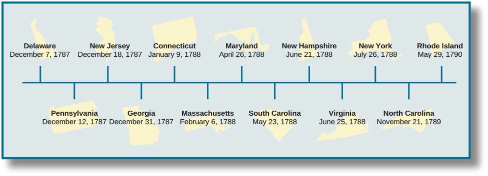 This timeline includes twelve states with the dates that each ratified the Constitution. Delaware ratified on December 7, 1787; Pennsylvania ratified on December 12, 1787; New Jersey ratified on December 18, 1787; Georgia ratified on December 31, 1787; Connecticut ratified on January 9, 1788; Massachusetts ratified on February 6, 1788; Maryland ratified on April 26, 1788; South Carolina ratified on May 23, 1788; New Hampshire ratified on June 21, 1788; Virginia ratified on June 25, 1788; New York ratified on July 26, 1788; North Carolina ratified on November 21, 1789; and Rhode Island ratified on May 29, 1790.