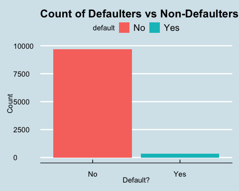Most customers do not default on their credit cards, with defaulters representing only about 3% of the dataset.