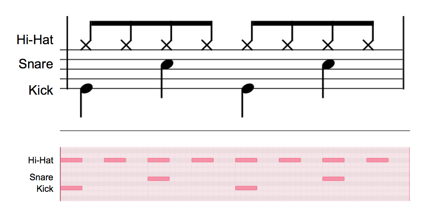 One measure of music represented with two different approaches to notation. Top: Traditional notation showing eight hi-hat eighth notes and alternating kick and snare quarter notes. Bottom: Piano roll notation where notes are represented as filled in squares on a grid.