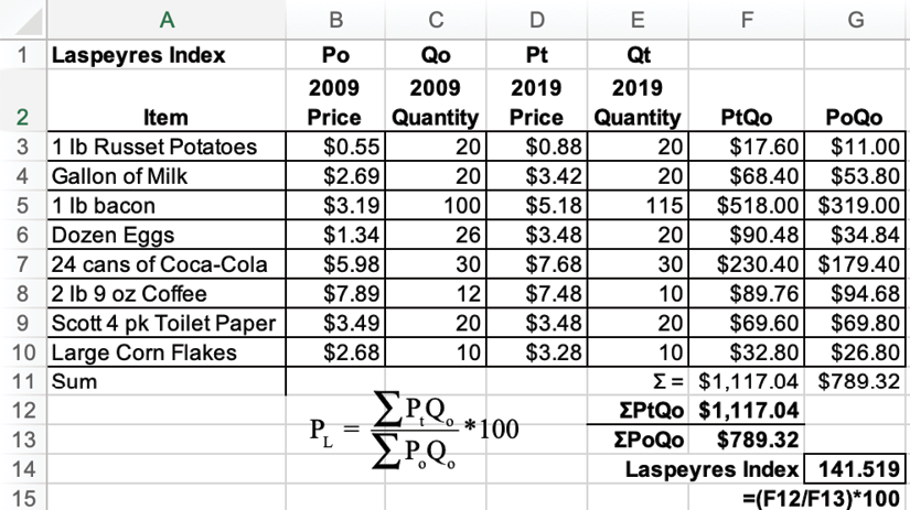 Laspeyres Index: Excel