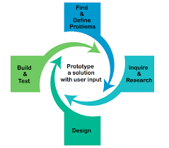 Diagram of the Invention Cycle: Inquire & Research, Design, Build & Test, Find & Define Problems, Prototype a solution with user input as a recursive, non-linear process.