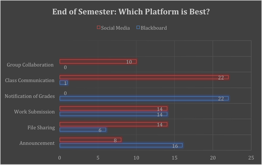Table 2: Results from survey conducted at the end of the semester in bar chart format as described in the body of the essay.