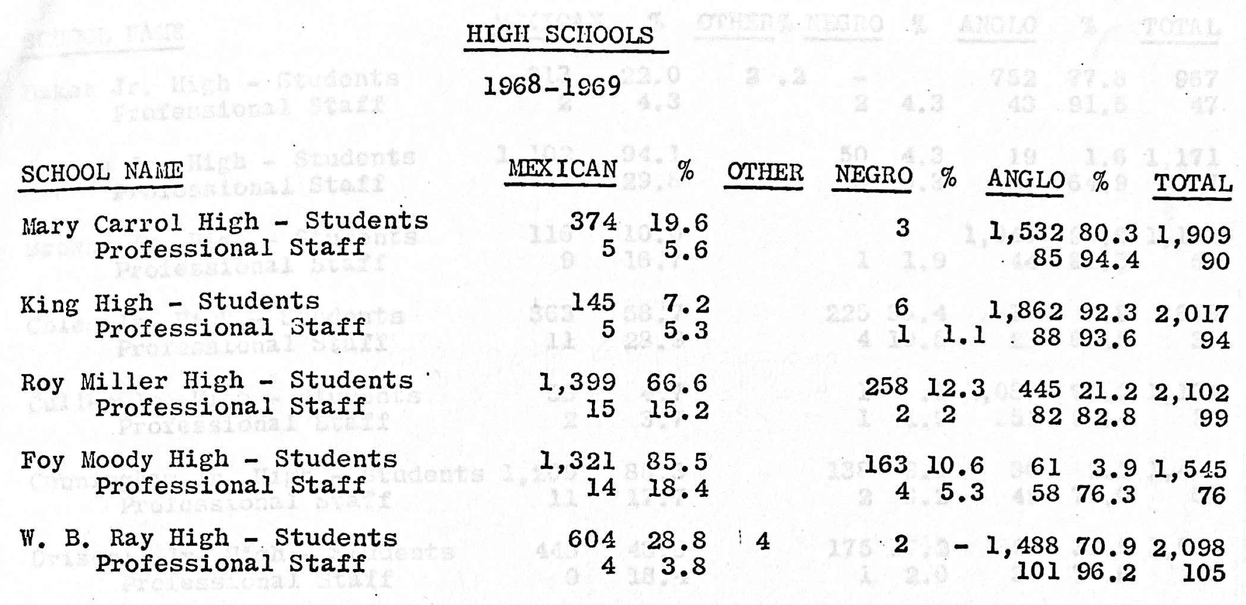 A chart with the percentages of "Negro," "Mexican," and "Anglo" students at CCISD high schools.
