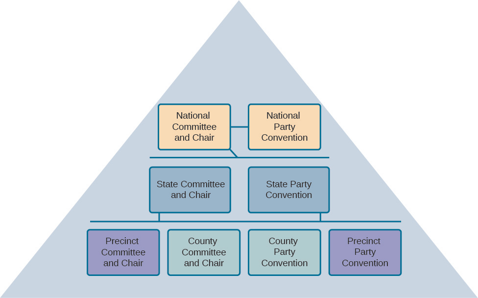 A chart with eight boxes arranged in three rows within a pyramid. The boxes in the top row are connected by a line and read “National Committee and Chair” and “National Party Convention”. The boxes in the middle row read “State Committee and Chair” and “State Party Convention”.  The boxes in the bottom row read “Precinct Committee and Chair”, “County Committee and Chair”, “County Party Convention”, and “Precinct Party Convention”.
