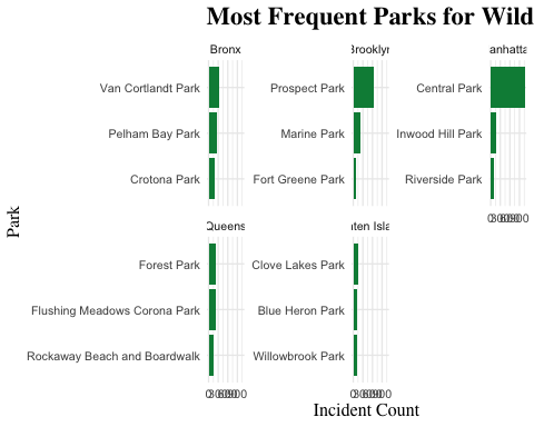 Top three parks with the highest wildlife incident counts in each borough.