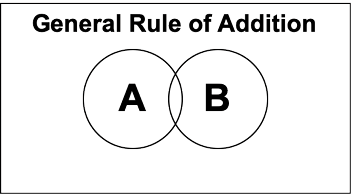 Venn Diagram for the General Rule of Addition