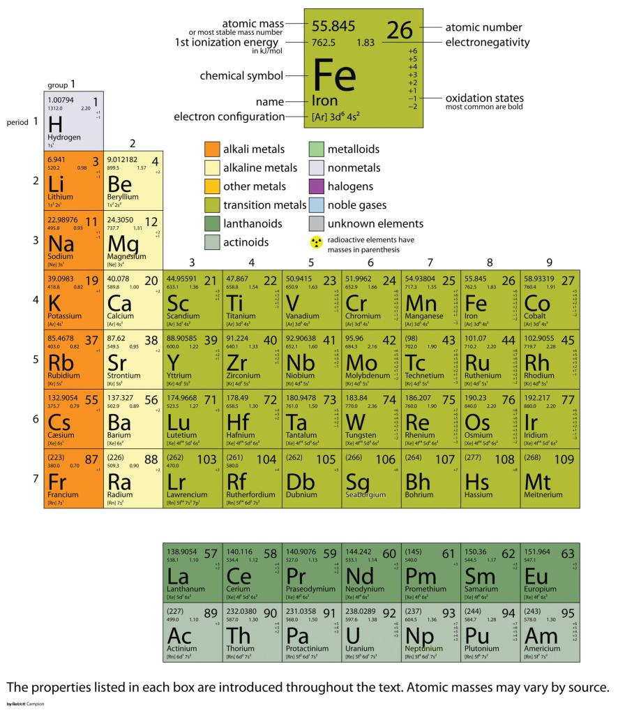 First half of the periodic table of elements.