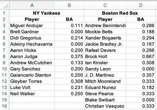 2018 ALDS Player batting averages