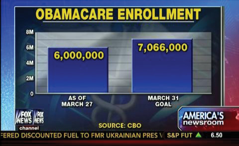 Fox News corrected their distorted Obamacare enrollment chart on April 1, 2013.