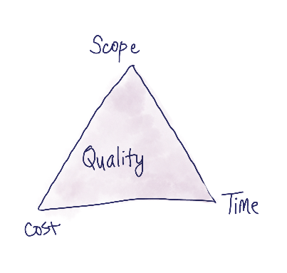 Triangle of project goals