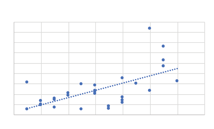 Excel's Scatter Chart Output With Least Squares Line
