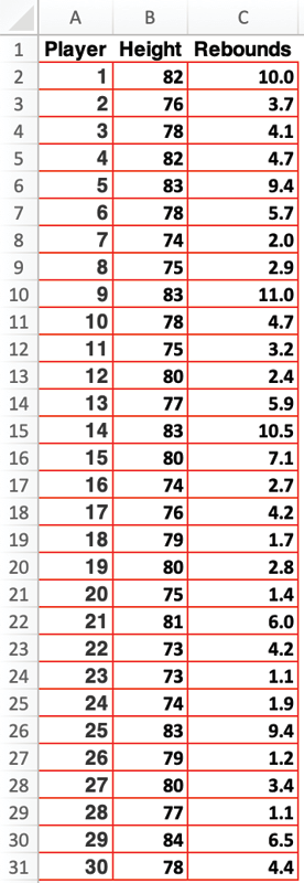 NBA players' heights and average rebound per game. https://stats.nba.com/leaders/?Season=2019-20&SeasonType=Regular%20Season