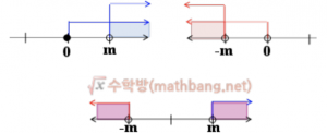 m greater than o or -m less than 0, mapped on two lines. Or m greater than a point or -m less than a point, mapper on one line.
