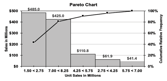 Pareto or 80/20 chart