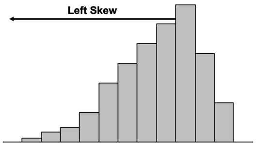 Left or negatively skewed distribution