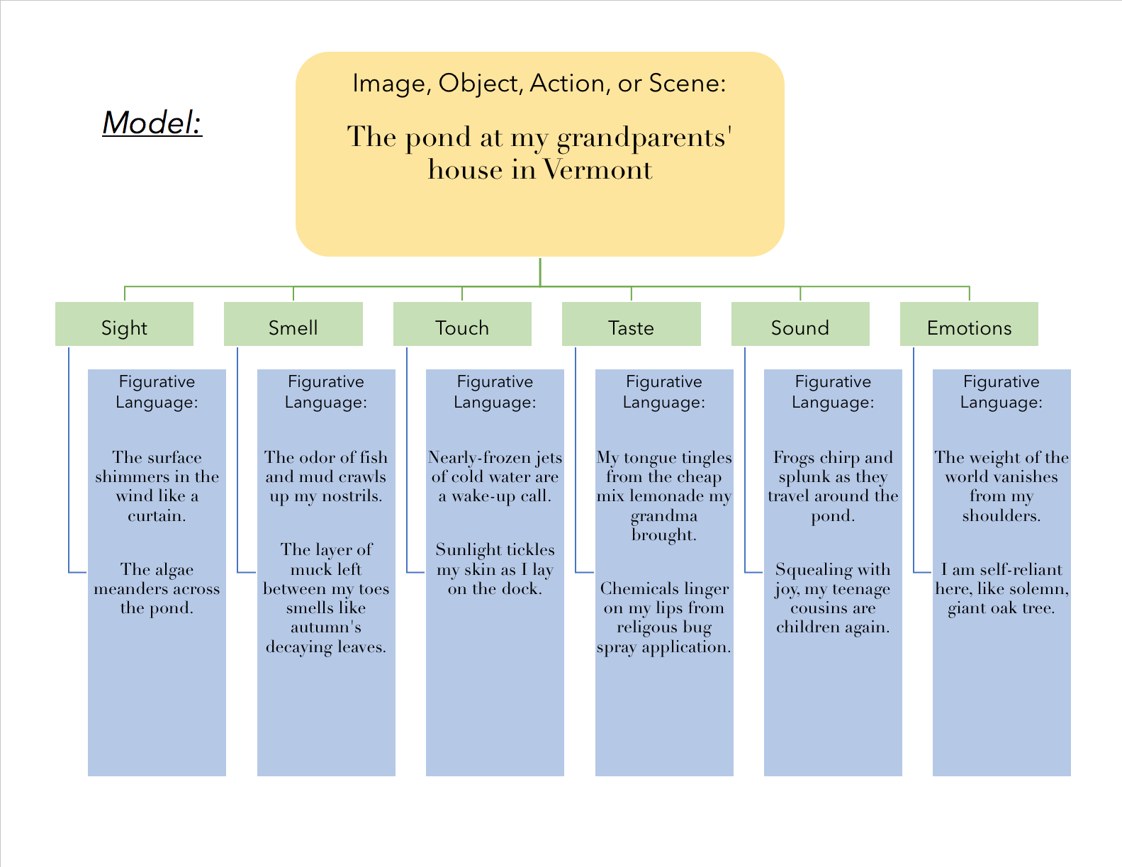 Example of model organizer chart with the first page filled out. For accessible version contact pdxscholar@pdx.edu.