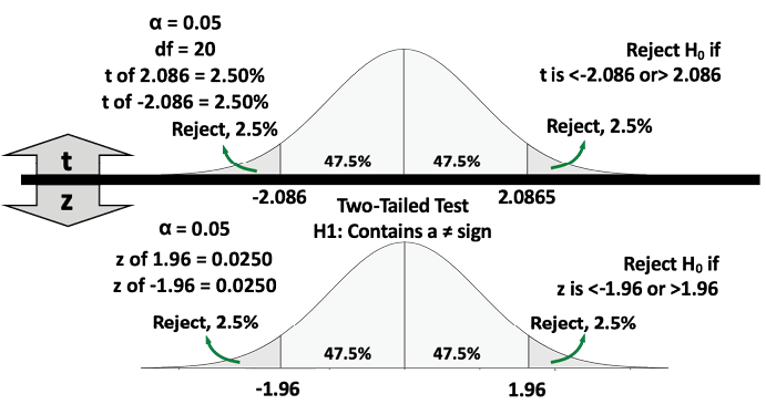 Two-Tailed test for z and t with sample decision decision rules