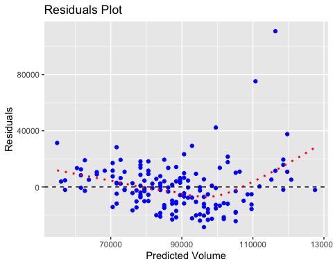 Residuals plotted against predicted sales volume from the linear regression model. Random scatter around the horizontal zero line indicates homoscedasticity, while systematic patterns would suggest violations of regression assumptions.