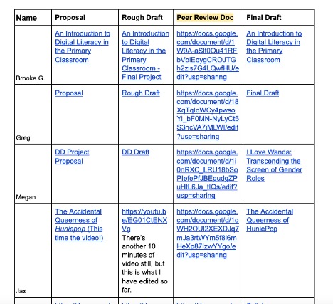 chart with five columns “name” “proposal” “rough draft” “peer review doc” and “final draft” and four rows “name” “Brooke G.” “Greg” “Megan.” In the interior chart boxes are hyperlinks to each student’s work.