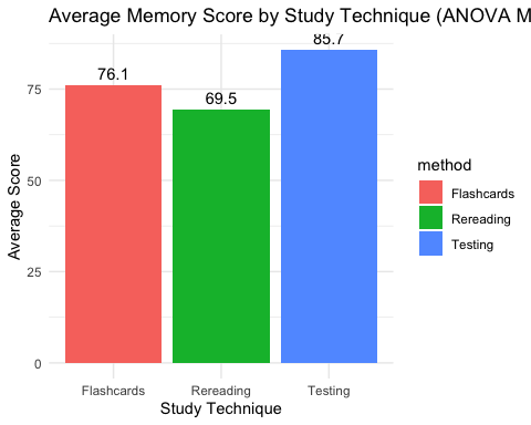 Average memory test scores by study technique. While differences in group means are apparent, statistical significance is assessed using a one-way ANOVA rather than visual inspection alone.
