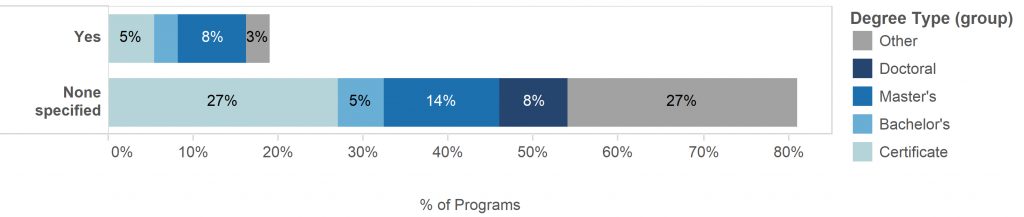 A stacked bar chart showing whether Anglophone DH programs require fieldwork as a part of their degree requirements. The segments that make up each bar are color coded by degree type (e.g., doctoral, master’s, bachelor’s, certificate, other).