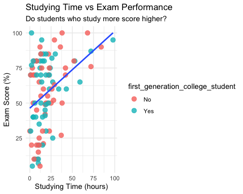 Scatterplot showing the relationship between studying time and exam performance, with points colored by if they're a first generation college student and a fitted linear trend line. The upward trend suggests a positive linear association, indicating that students who spend more time studying tend to achieve higher exam scores. This visualization motivates the use of a correlation coefficient to quantify the strength of the relationship.