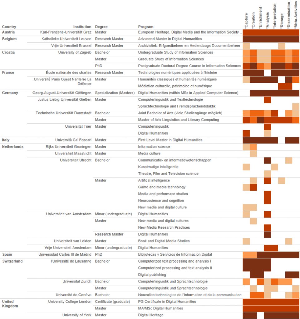A heatmap of DH programs and TaDiRAH parent terms, as listed by DARIAH. The saturation of each cell shows the number of times that terms within that parent term were coded for that particular program.