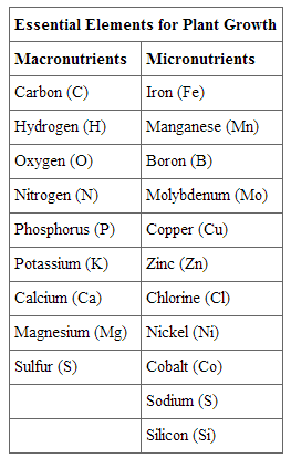 Essential elements required by plants