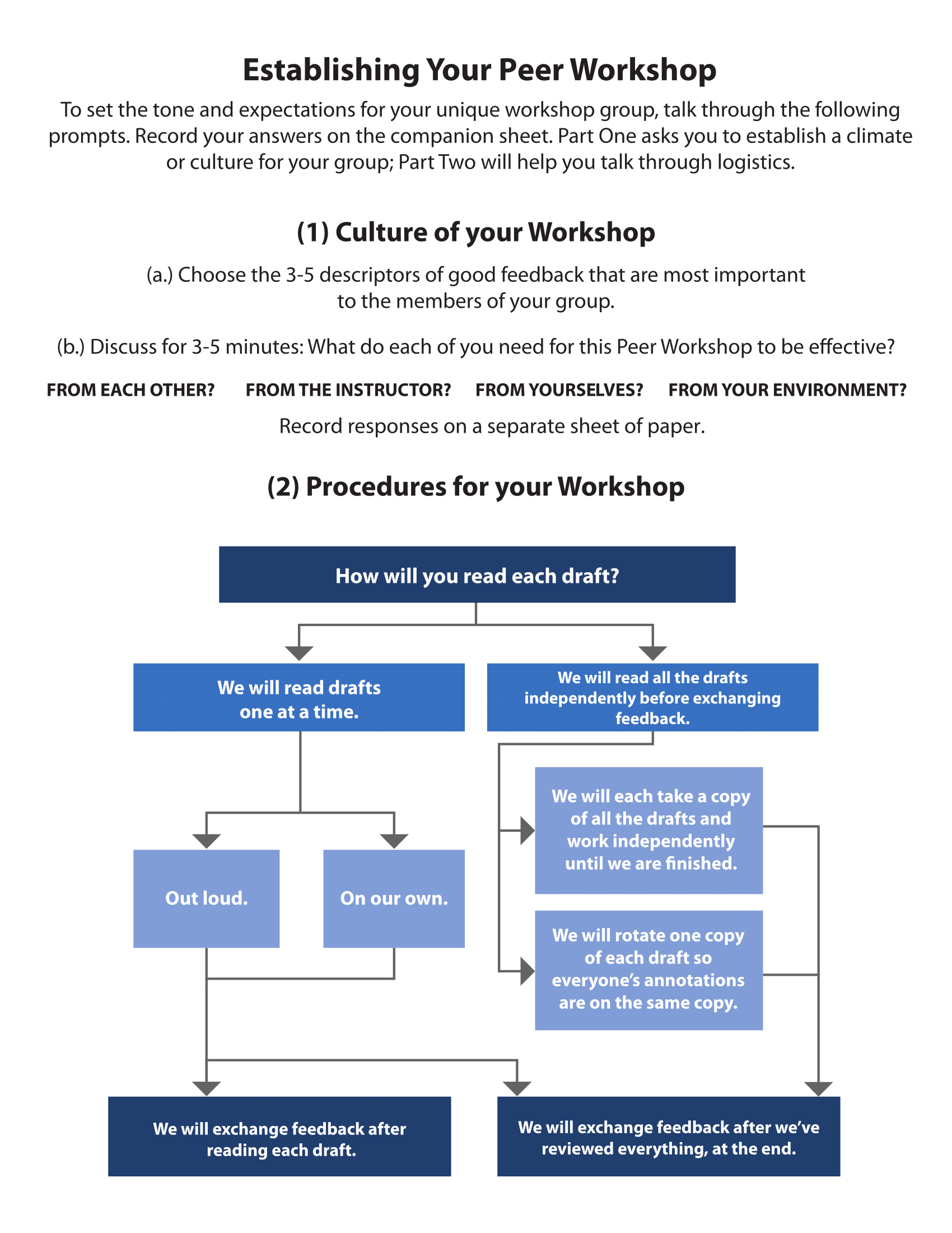Thumbnail of Establishing Your Peer Workshop flowchart. For accessible version, contact pdxscholar@pdx.edu.