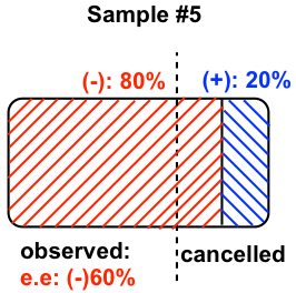 80- 20 = 60 observed