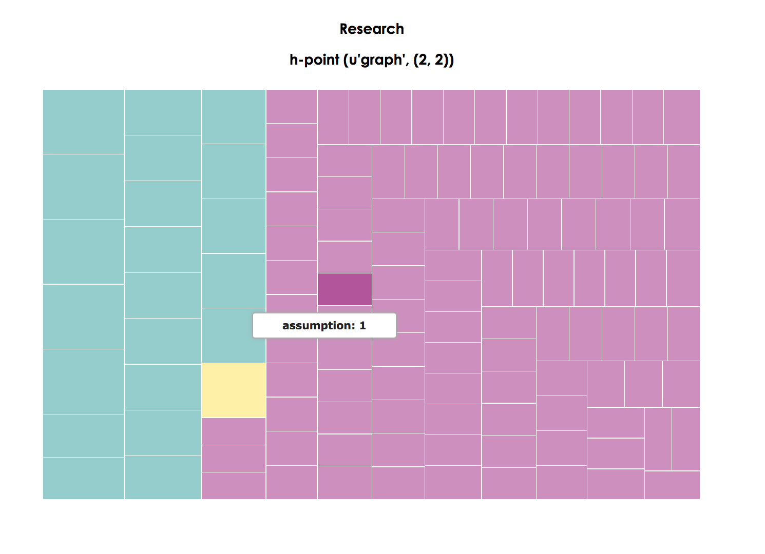 Figure 10. Treemap visualization of landing page, with 'writing' as the h-point (2,2) and 'rhetoric' and 'university' as the top rank-frequency (1,3)