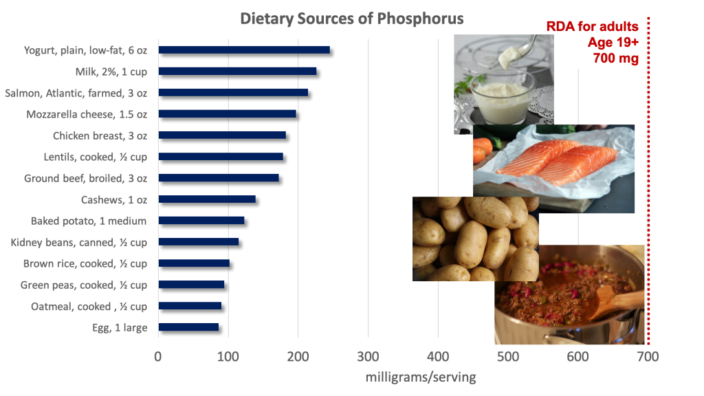 Bar graph showing dietary sources of phosphorus compared with the RDA for adults of 700 mg. Top sources include cheese, yogurt, milk, meat, fish, nuts, potatoes, beans, whole grains, and eggs. Food sources pictured include yogurt, salmon, potatoes, chili with meat and beans.