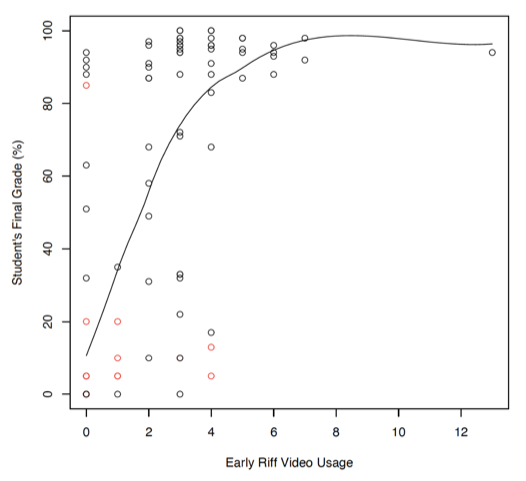 Figure 8: A scatter plot showing the relationship between the students’ early Riff video usage and final grade. There is a regression line included showing a positive relationship between the two variables.