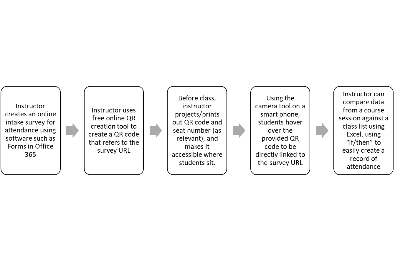 Workflow process image. First instructor creates an intake survey using software such as Forms, instructor creates a QR code, instructor projects QR code onto the board or makes it accessible at a desk, student scans QR code and completes attendance form, instructor compares attendance from survey against class list.