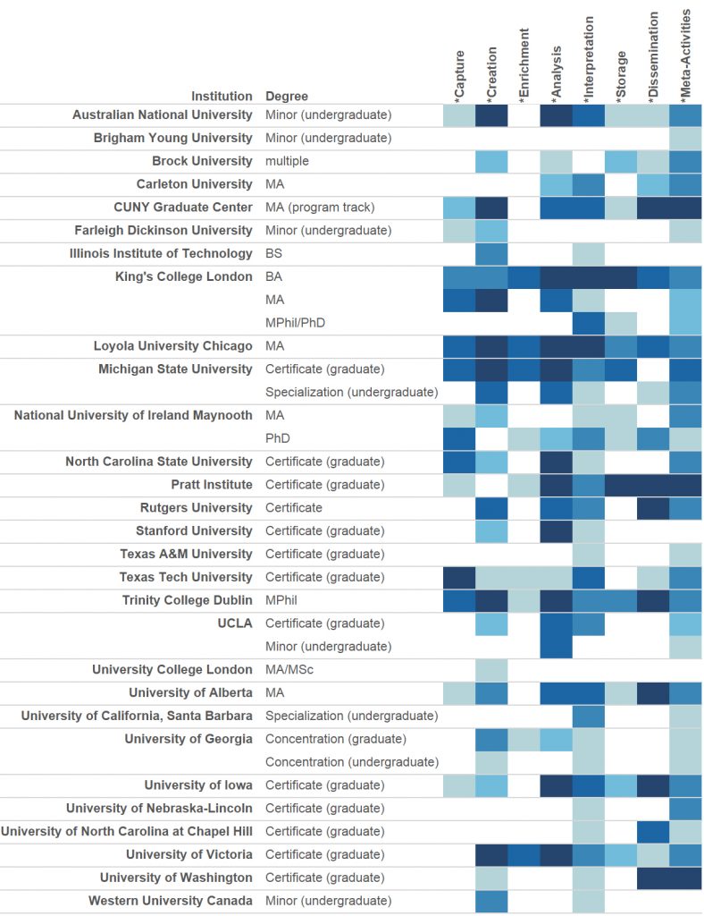 A heatmap of Anglophone DH programs and TaDiRAH parent terms. The saturation of each cell shows the number of times that terms within that parent term were coded for that particular program, whether in program descriptions or course descriptions.