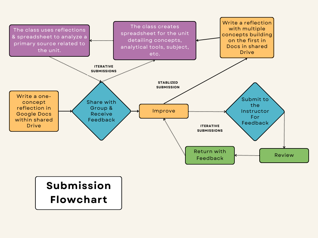 This flowchart shows the iterative process by which the pieces would be reviewed and revised, with some branches cycling through student feedback and others through feedback from instructors.