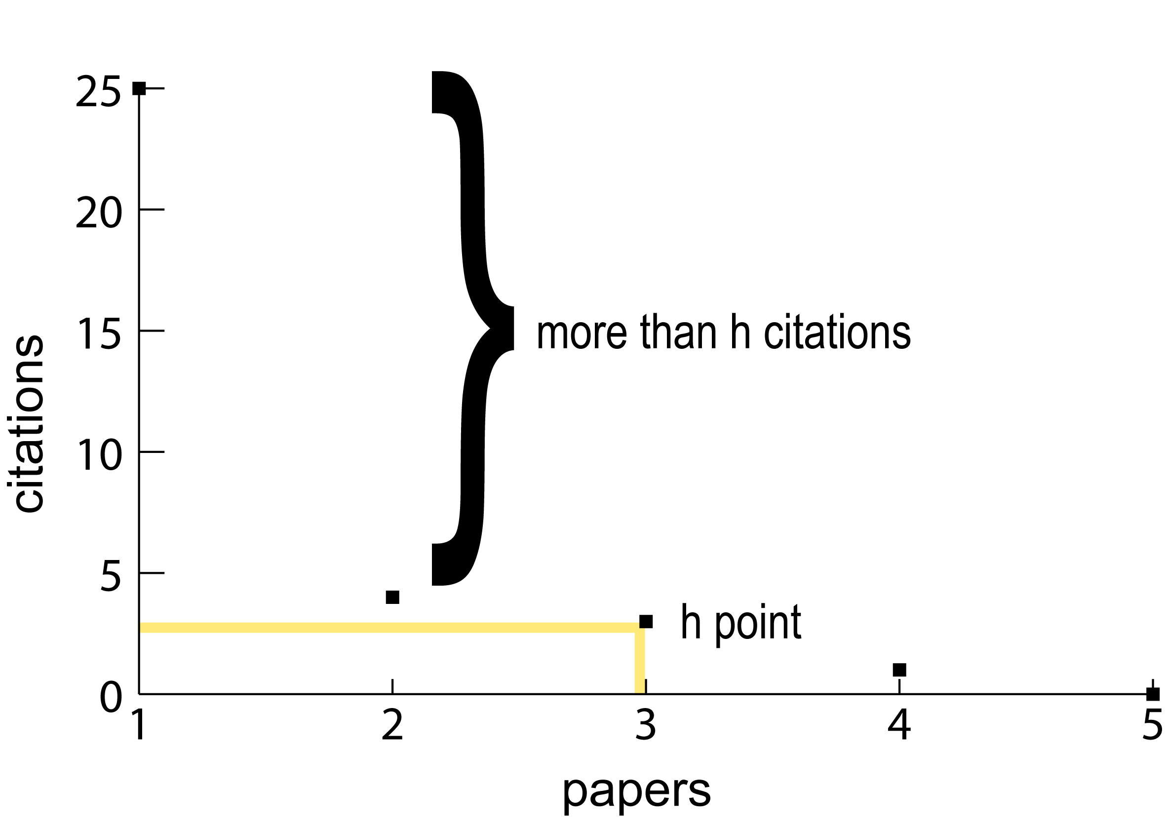 Figure 2. Author B h point Scatterplot