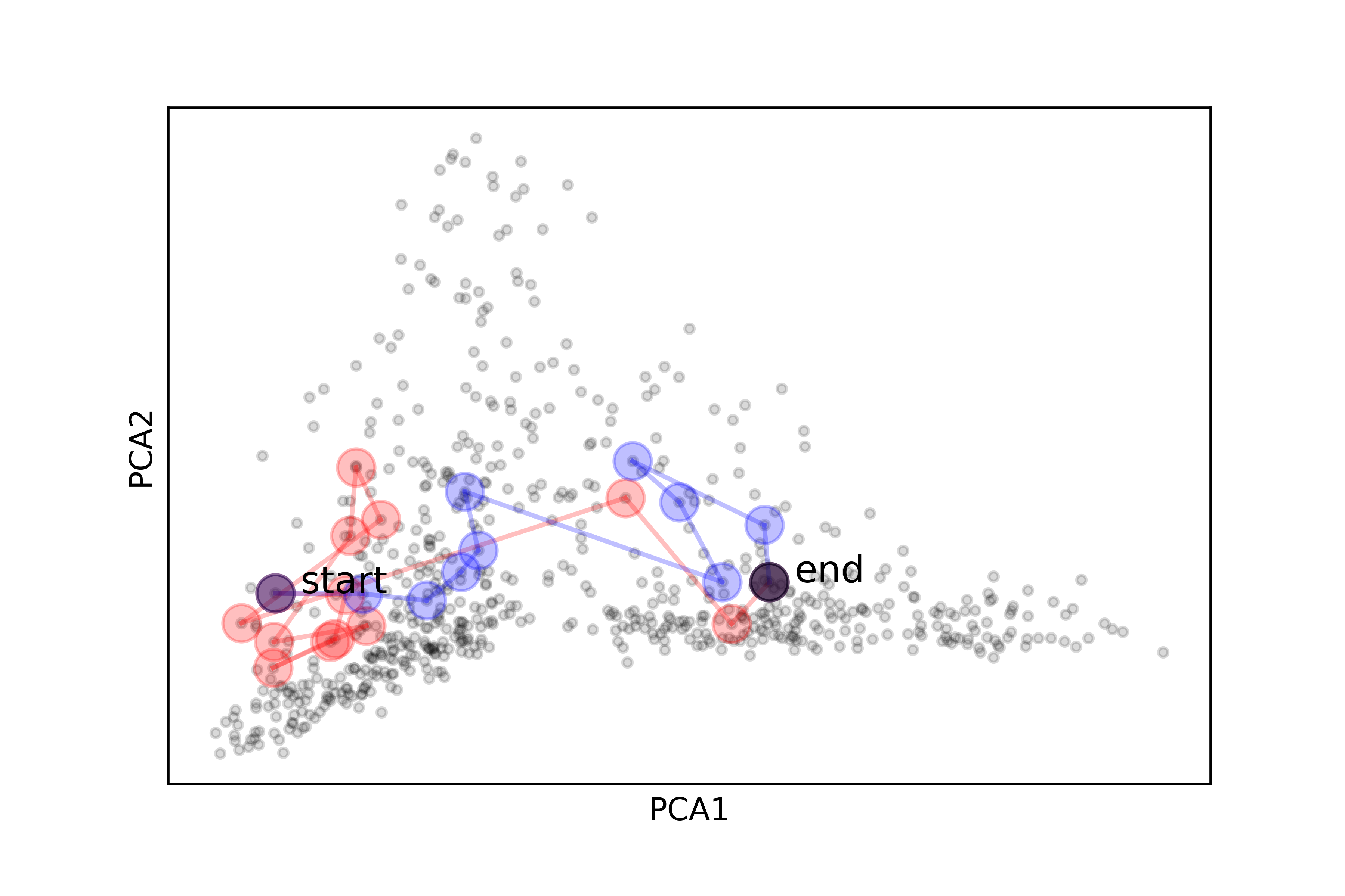 An example path jumps from a start to an end across several terms on the interdisciplinary scatter plot from above.