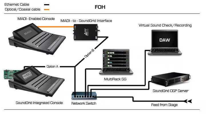 Diagram showing how to network sound mixers, speakers, video equipment, and microphones.un
